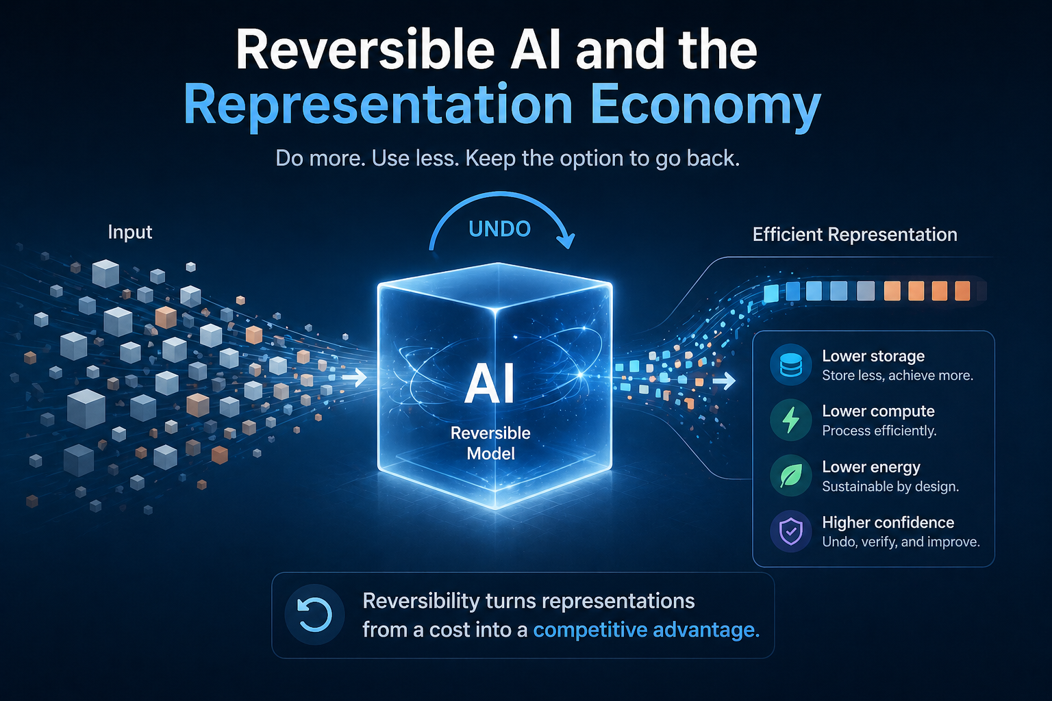 Reversible AI and the Representation Economy