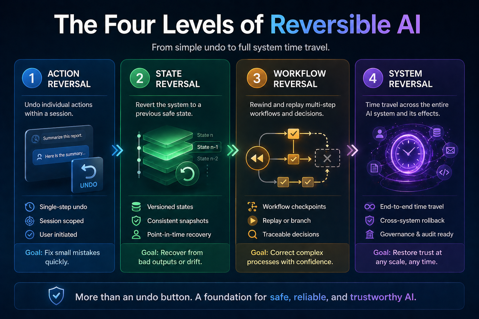 The Four Levels of Reversible AI
