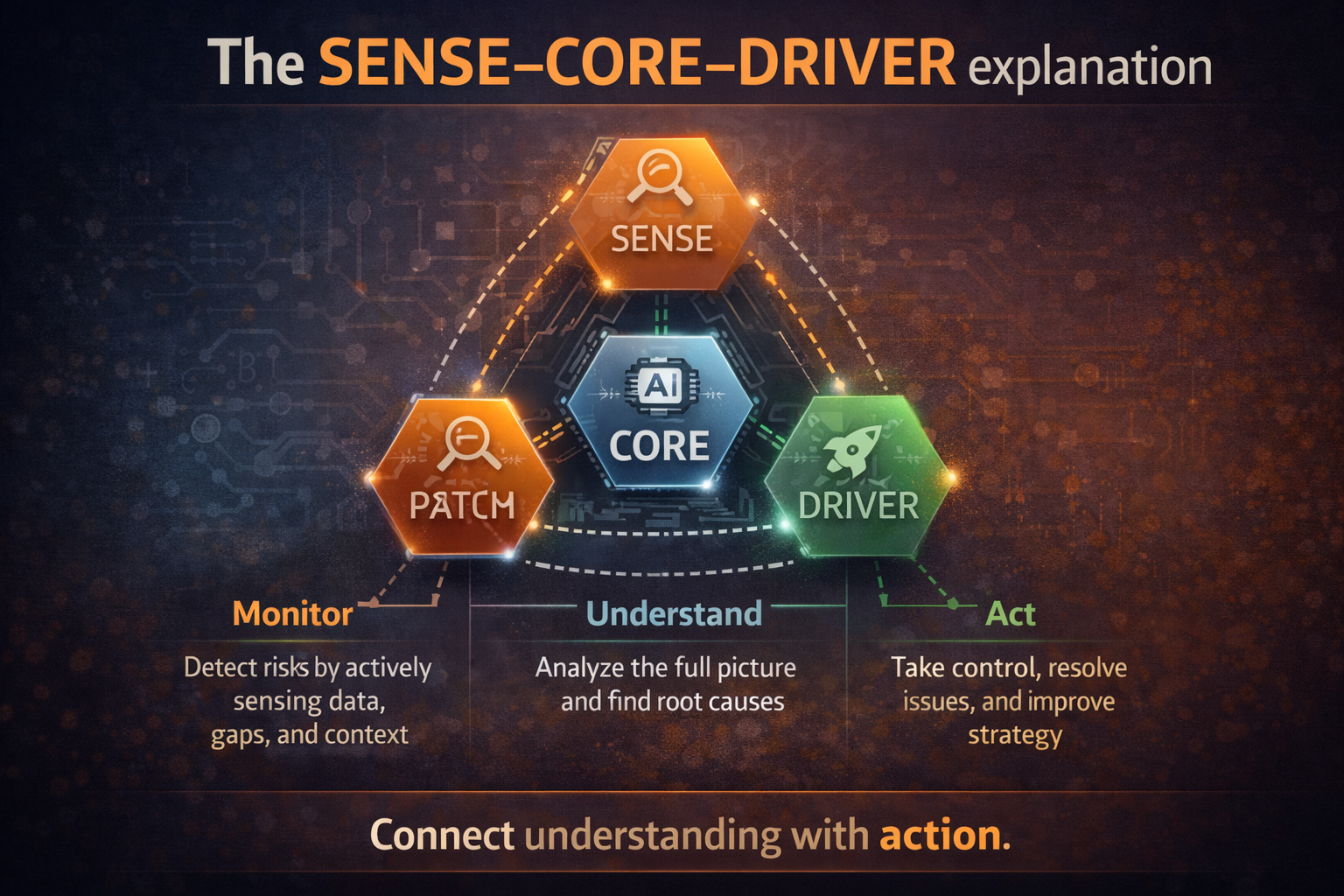 The SENSE–CORE–DRIVER explanation