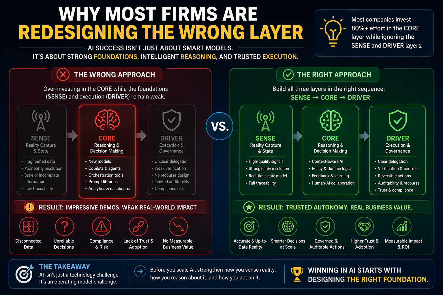 Why Most Firms Are Redesigning the Wrong Layer