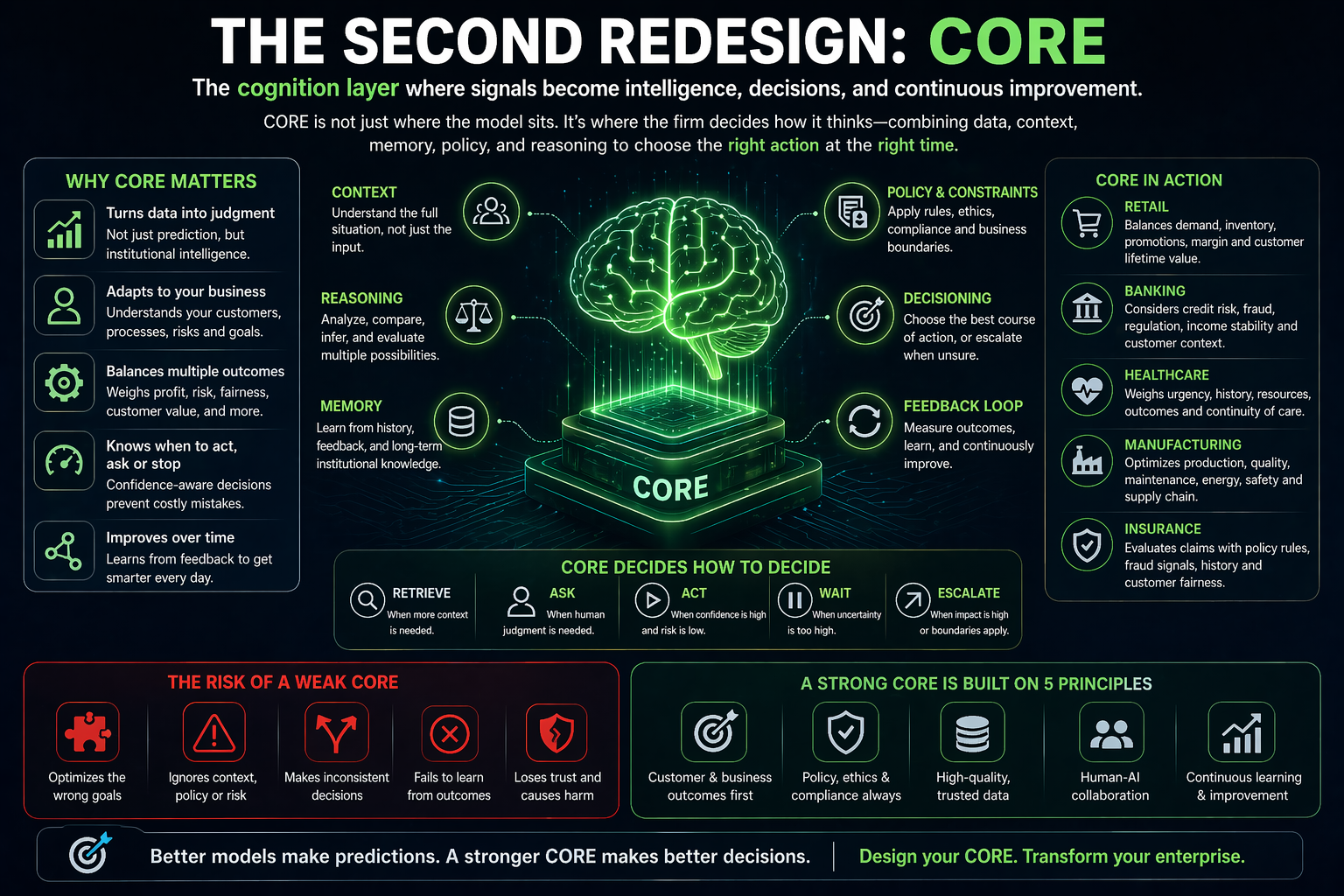 The Second Redesign: CORE