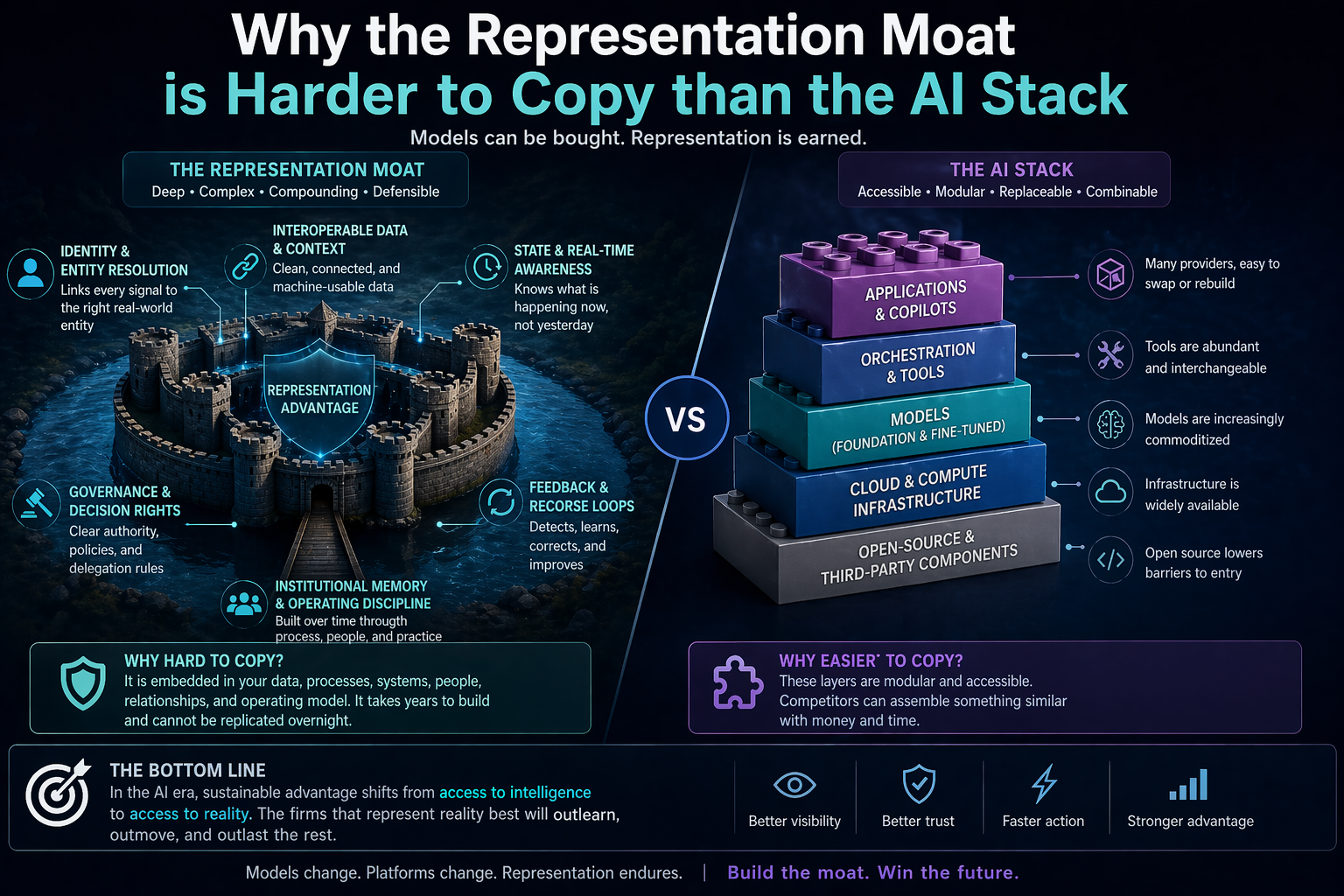 Why the representation moat is harder to copy than the AI stack