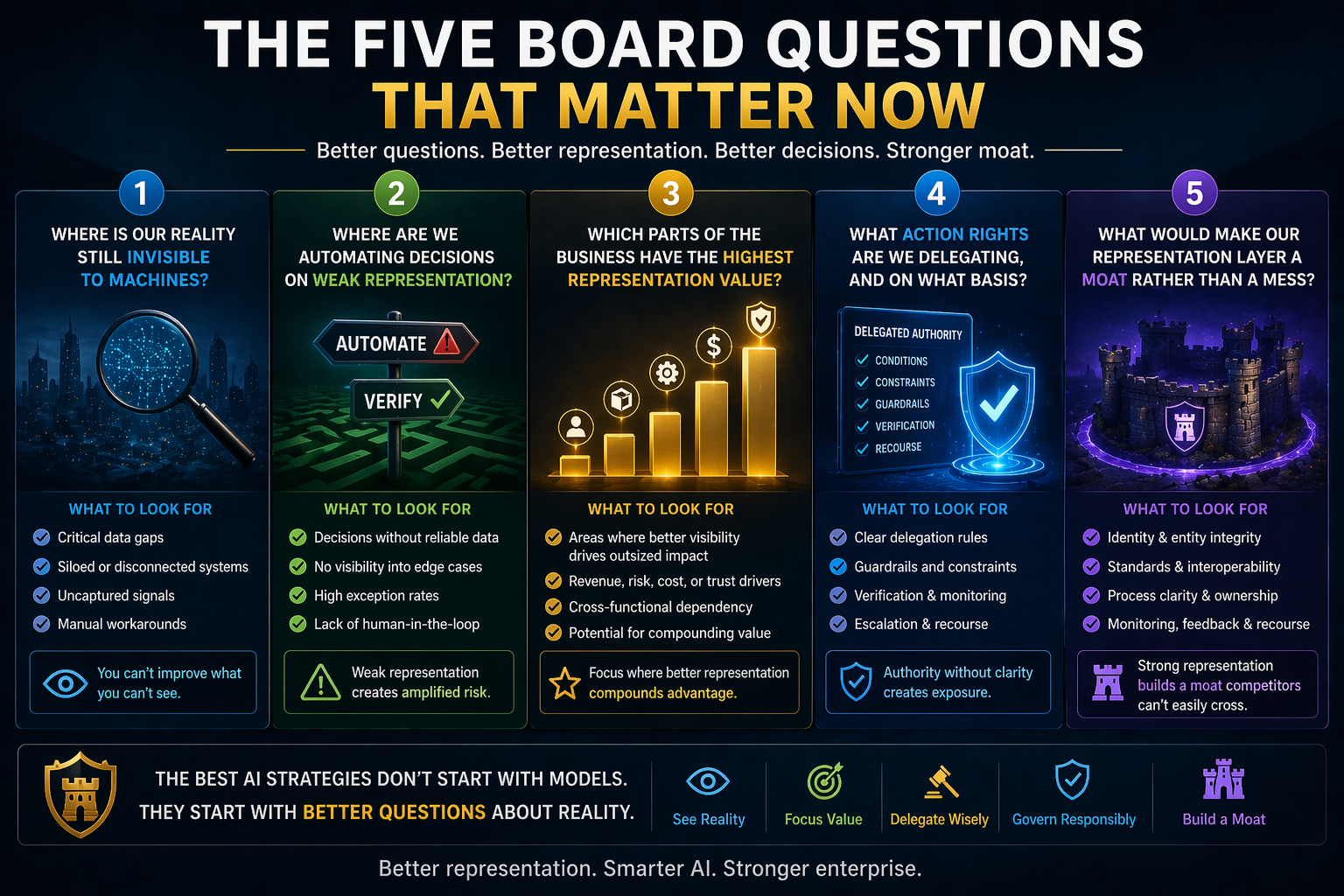 The five board questions that matter now