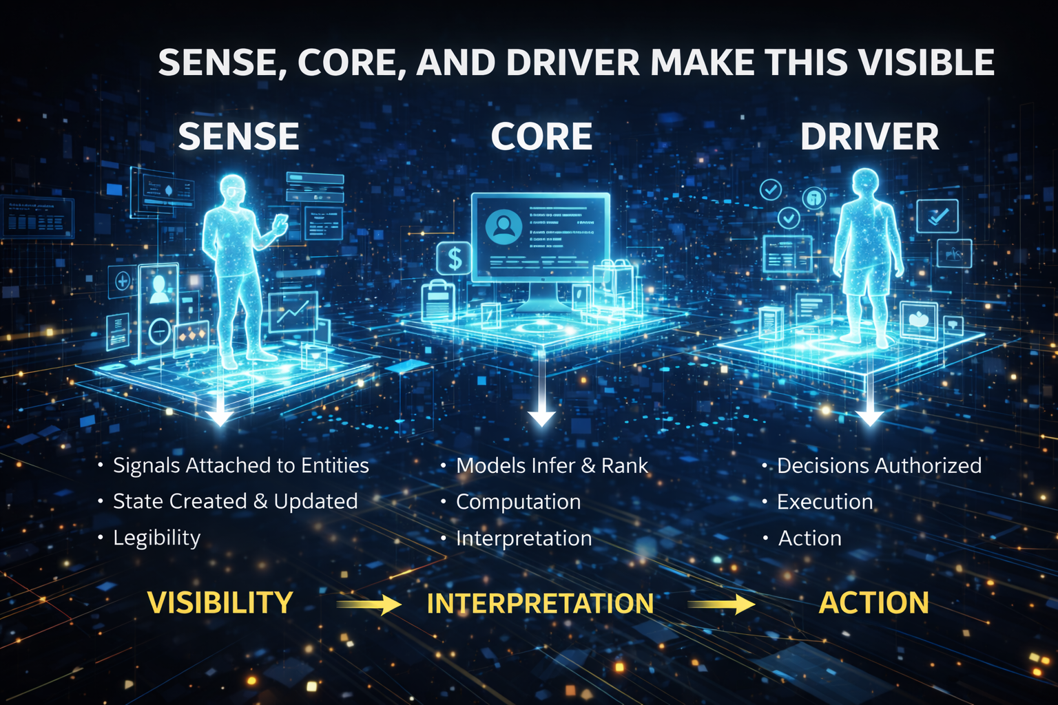 SENSE, CORE, and DRIVER make this visible