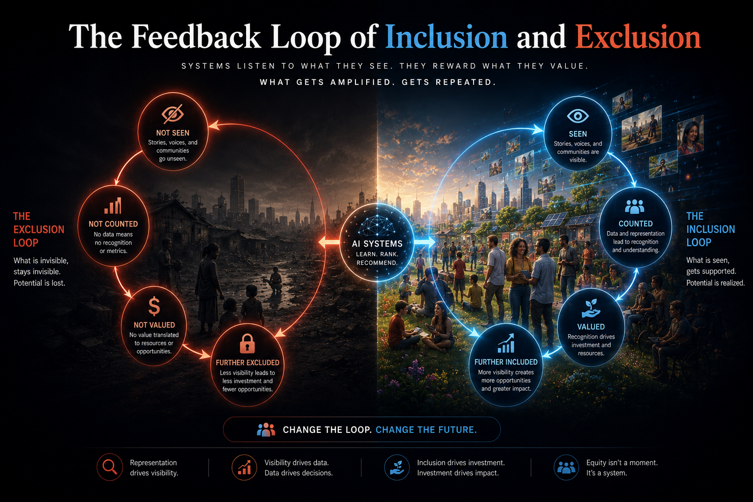 The Feedback Loop of Inclusion and Exclusion
