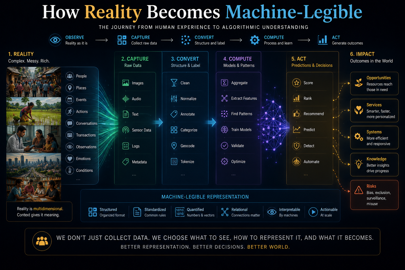How Reality Becomes Machine-Legible