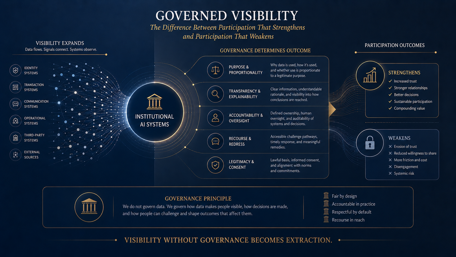 The Boundary Between Visibility and Trust