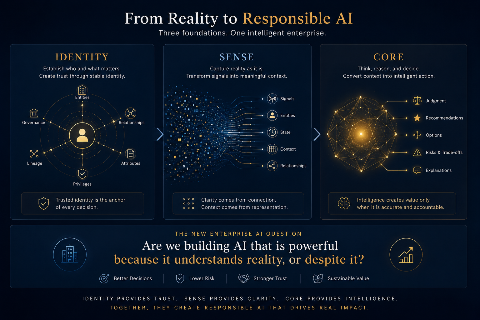 Identity, SENSE, and CORE define the new enterprise AI question