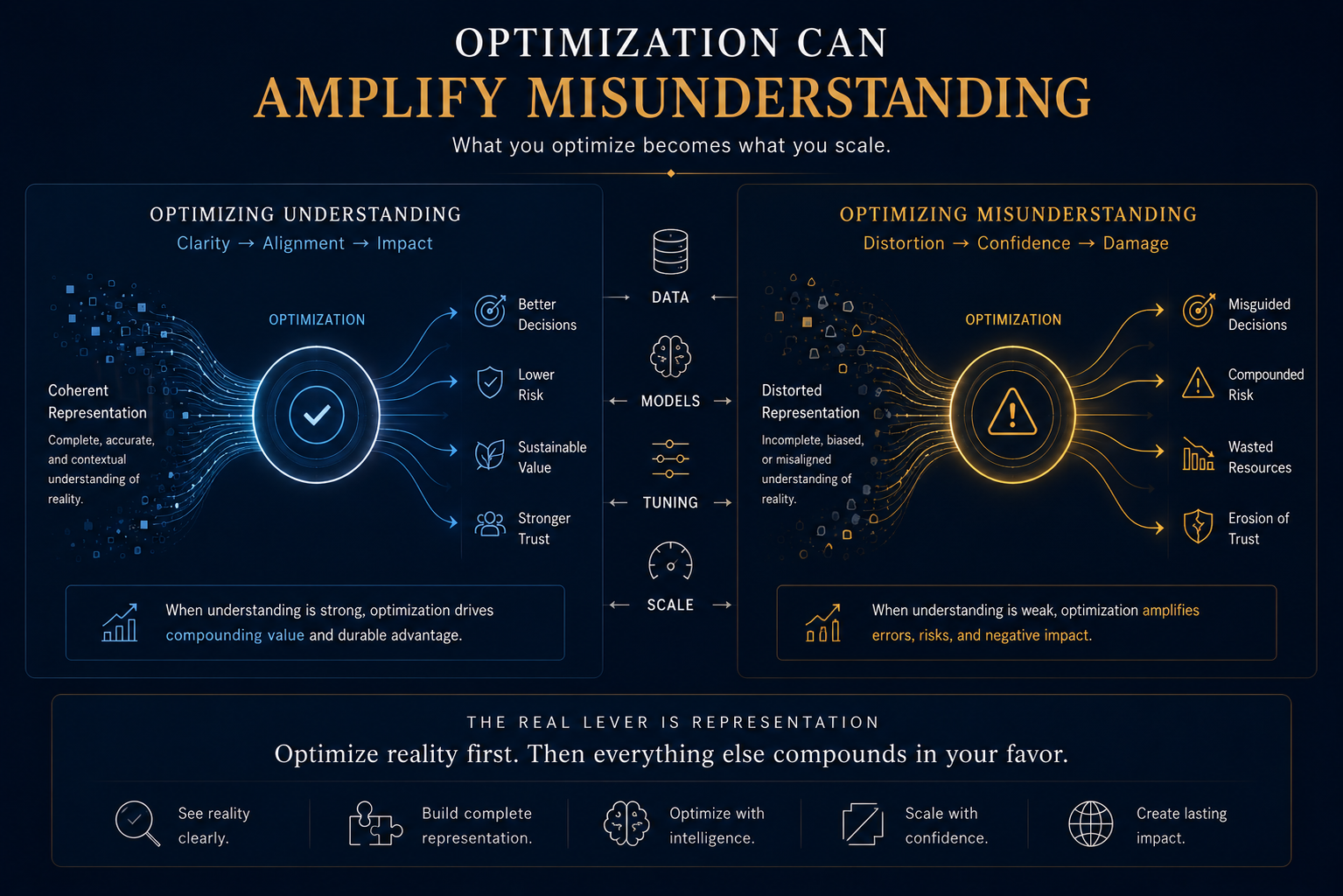 Optimization can amplify misunderstanding