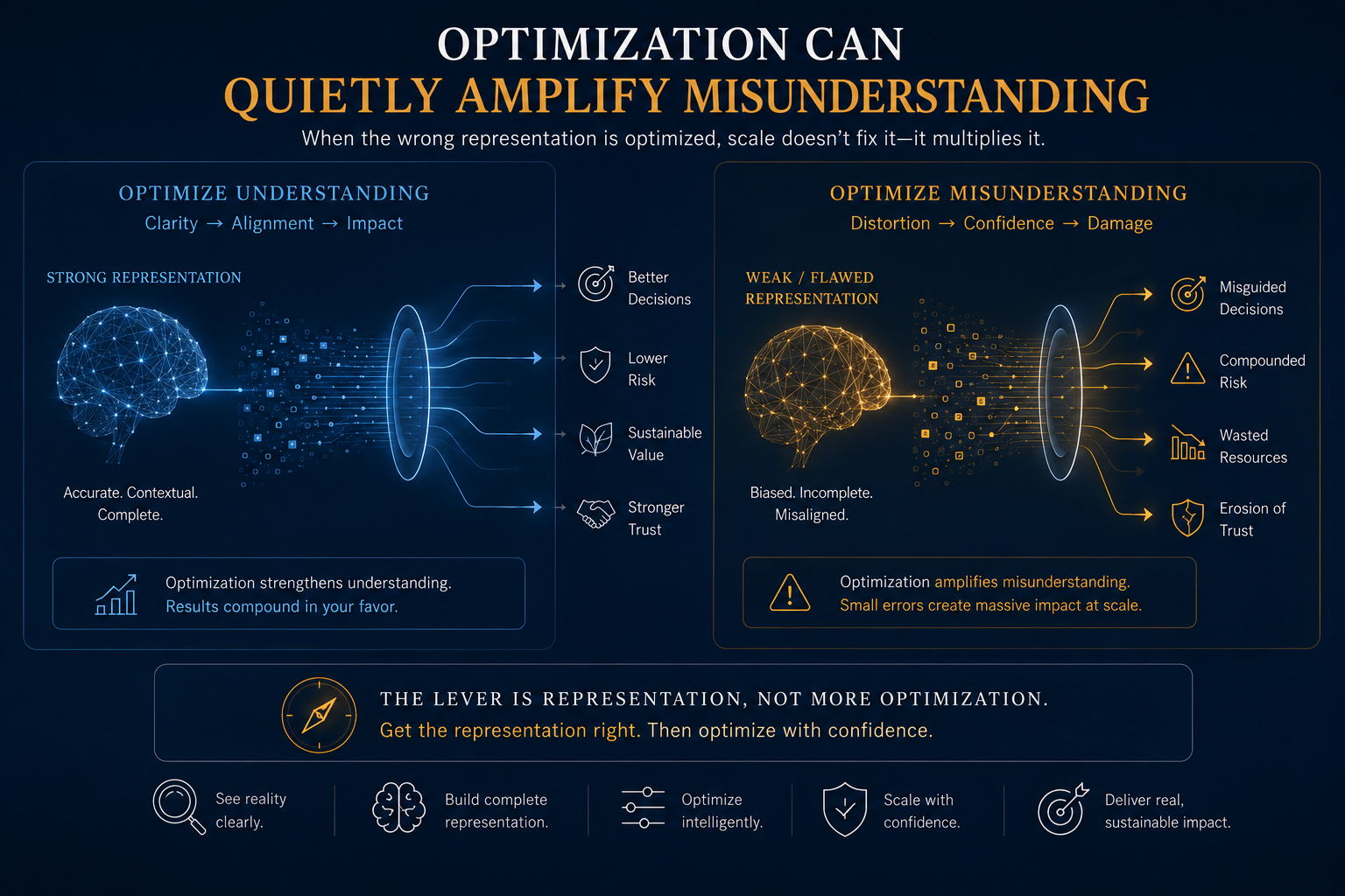 Optimization can quietly amplify misunderstanding