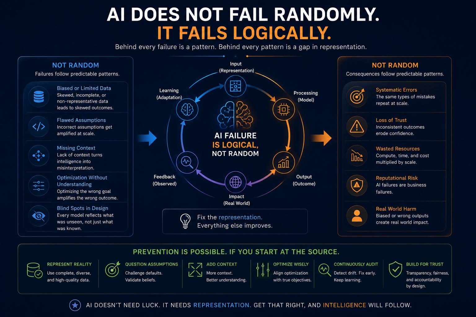 AI does not fail randomly