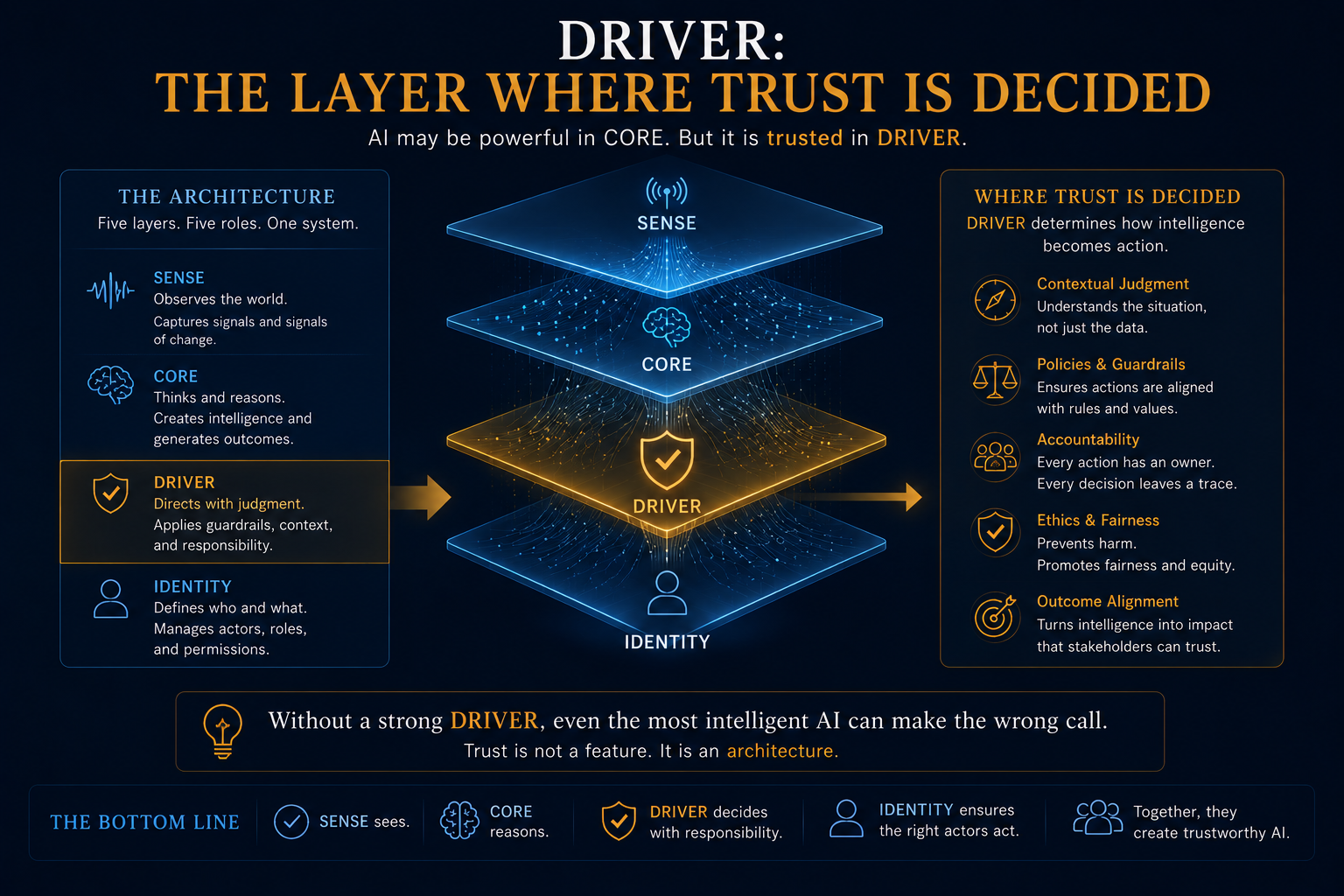 DRIVER: The Layer Where Trust Is Decided