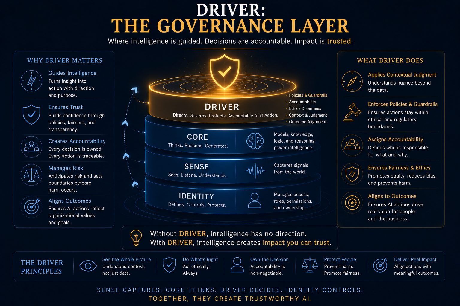 DRIVER: The Governance Layer