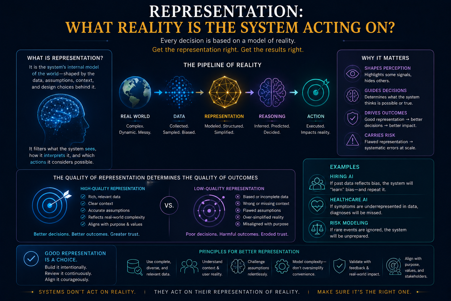 Representation: What reality is the system acting on?