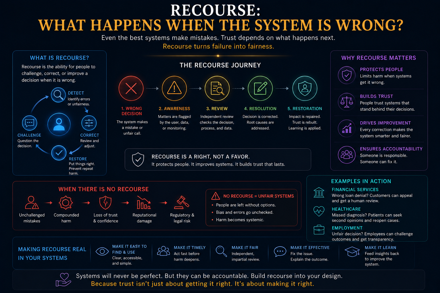 Recourse: What happens when the system is wrong?