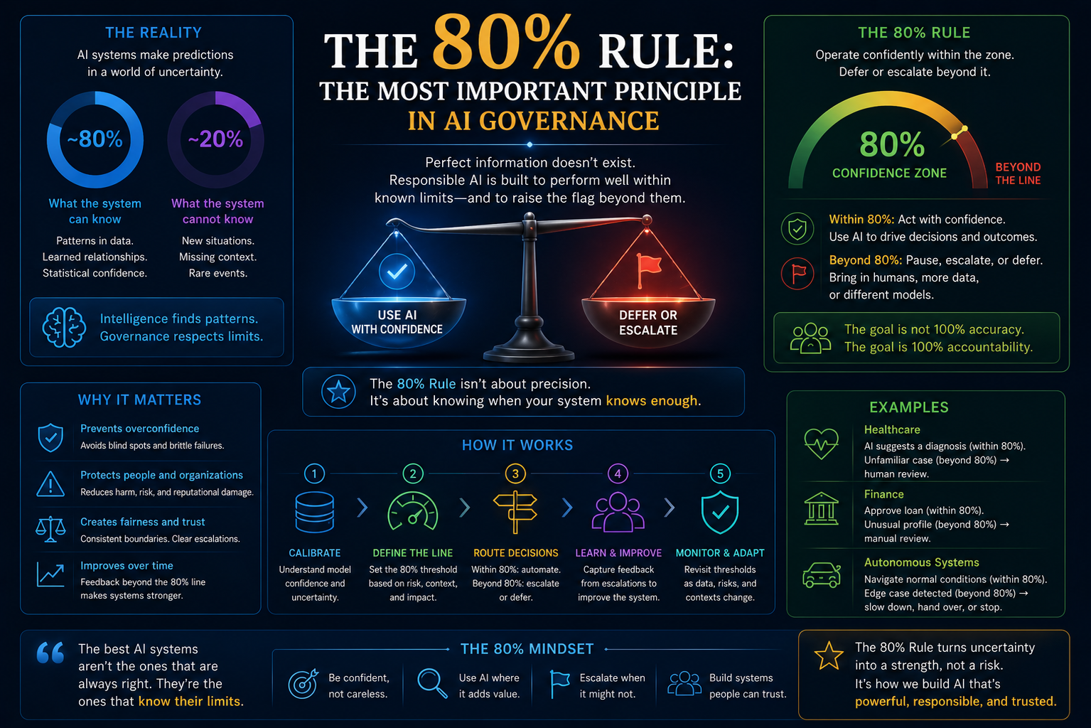 The 80% Rule: The Most Important Principle in AI Governance