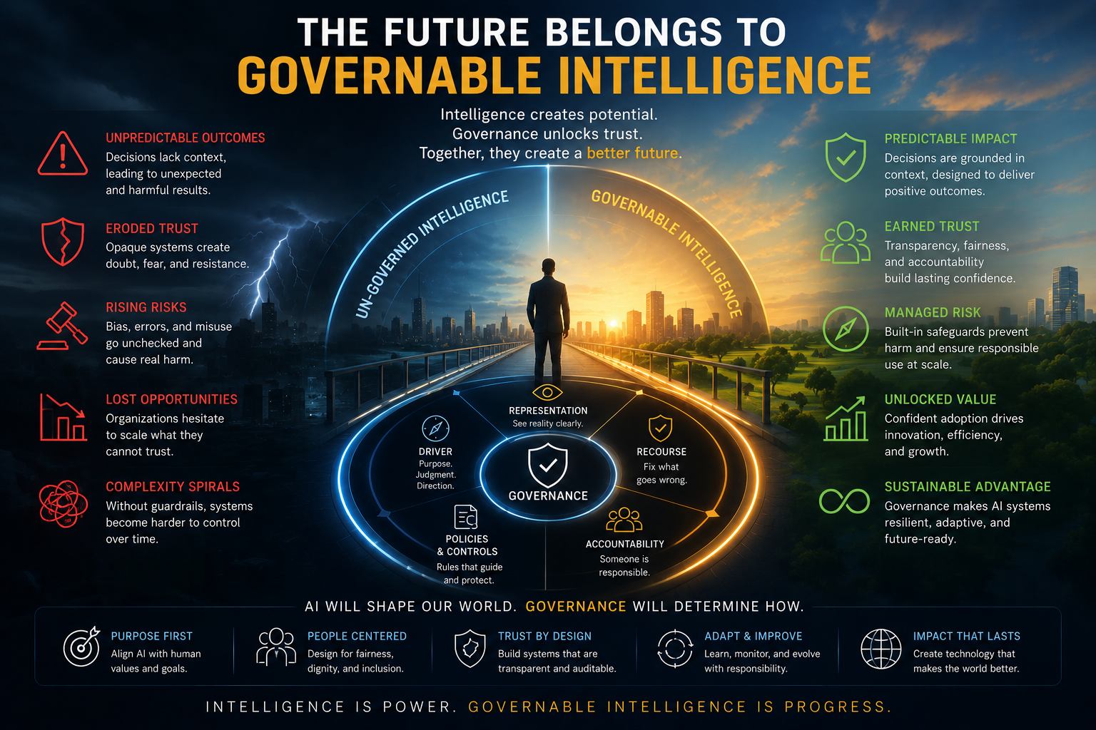 The future belongs to governable intelligence