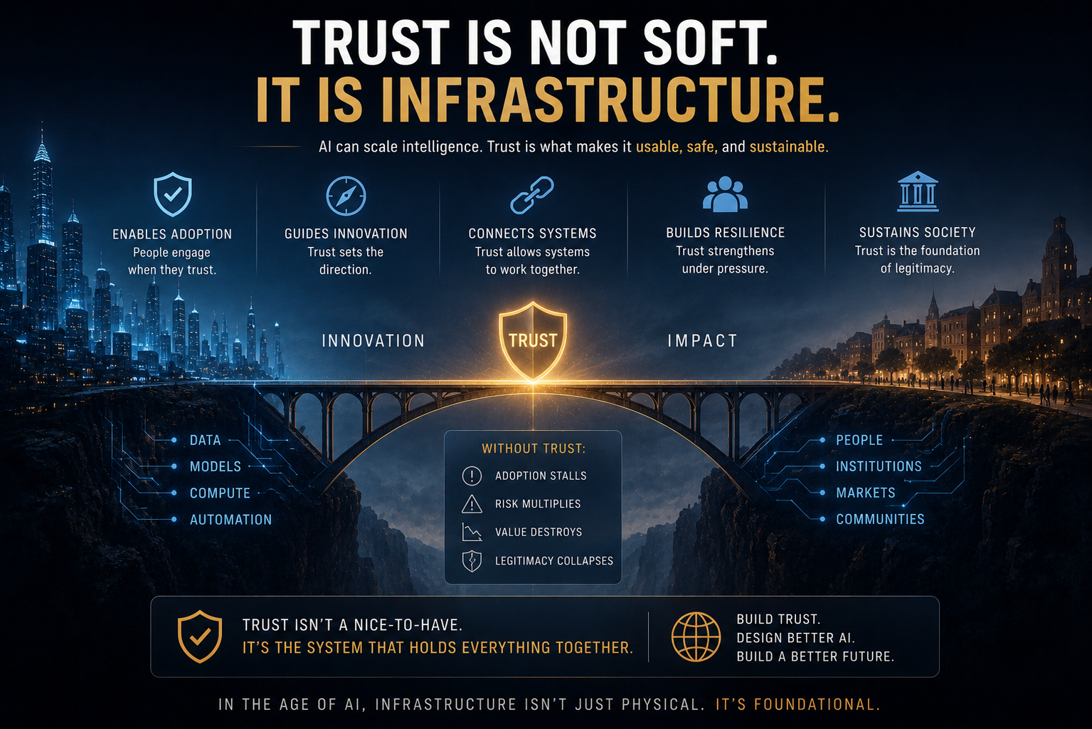 Trust Is Not Soft. It Is Infrastructure.