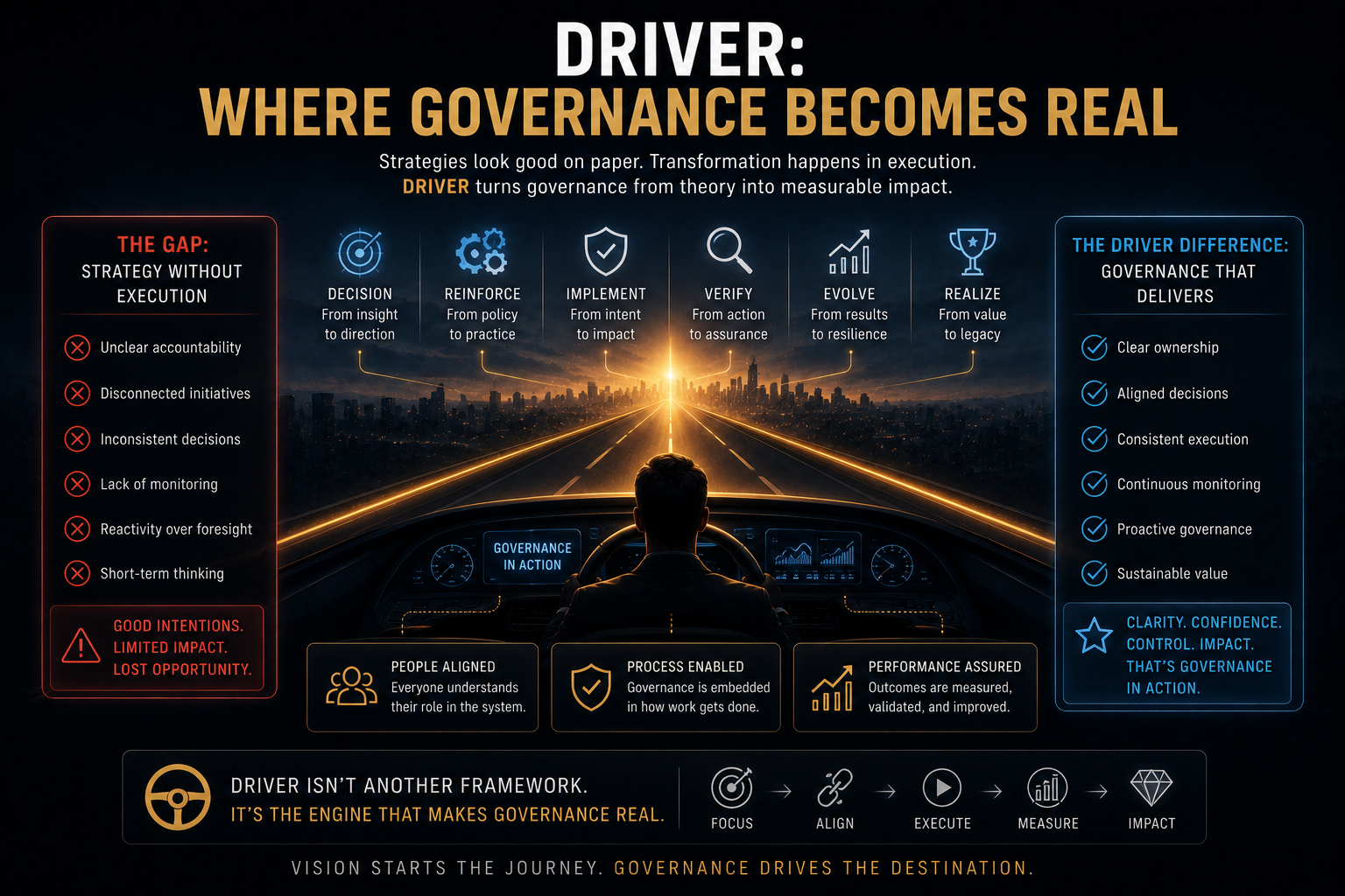 DRIVER: Where Governance Becomes Real