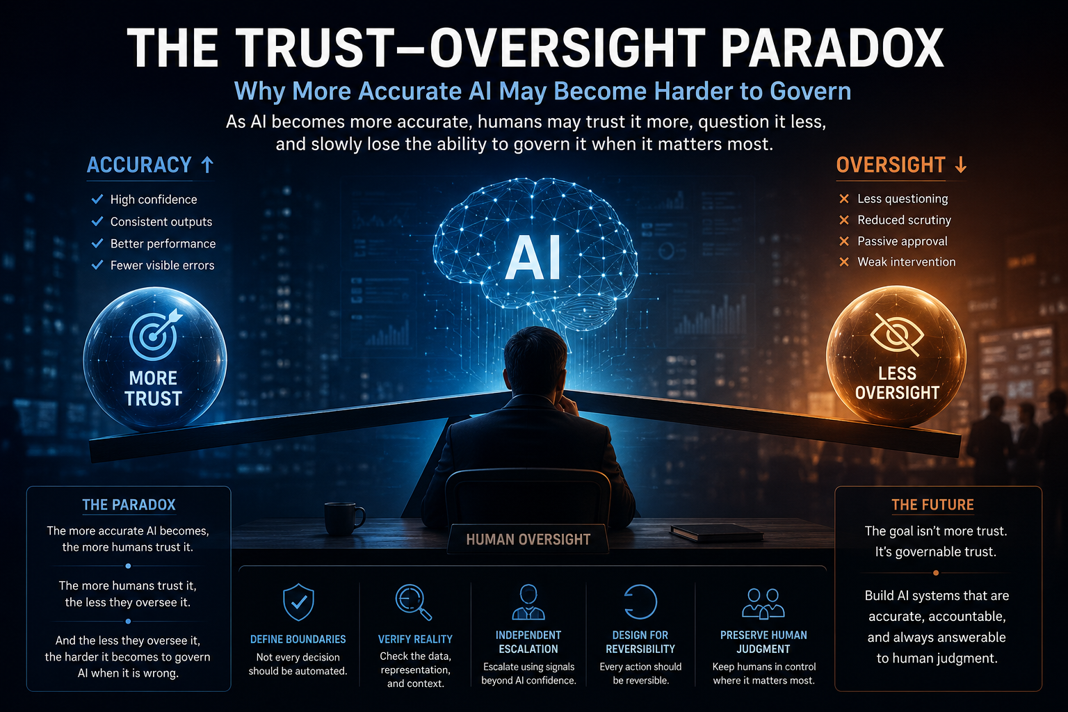 The Trust–Oversight Paradox: