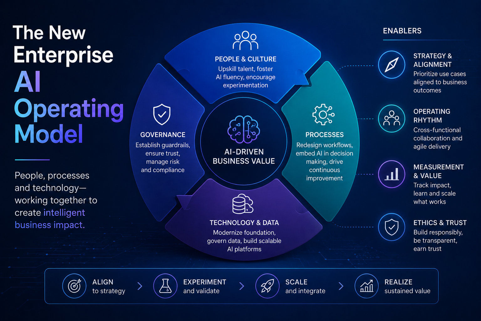 The New Enterprise AI Operating Model