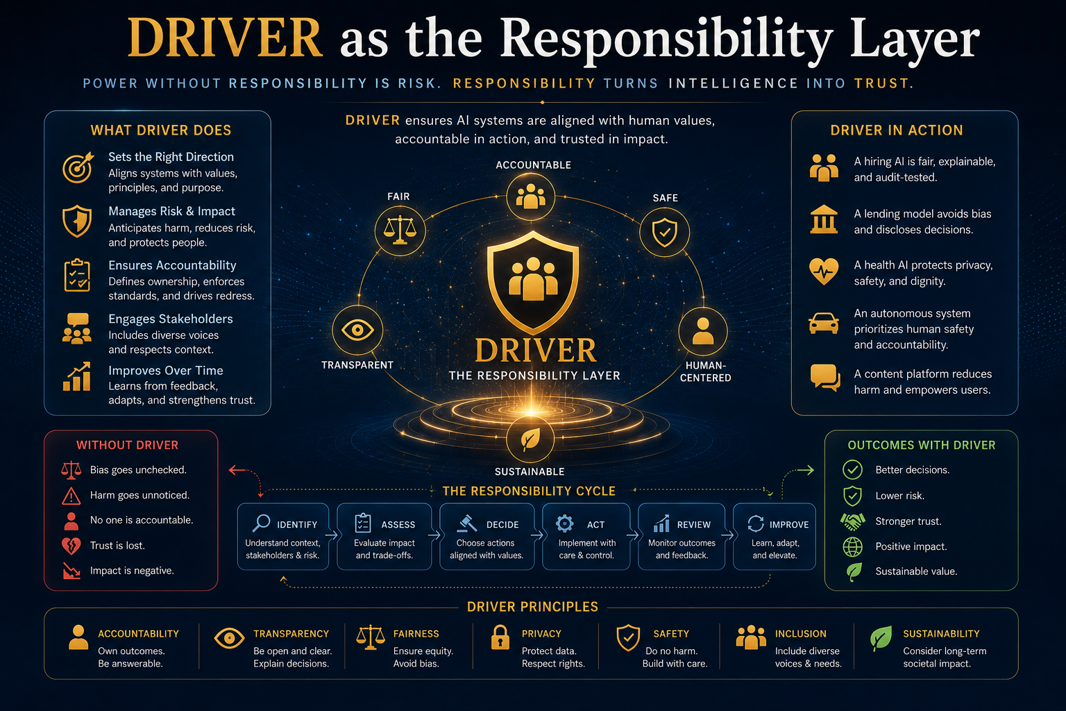 DRIVER as the Responsibility Layer