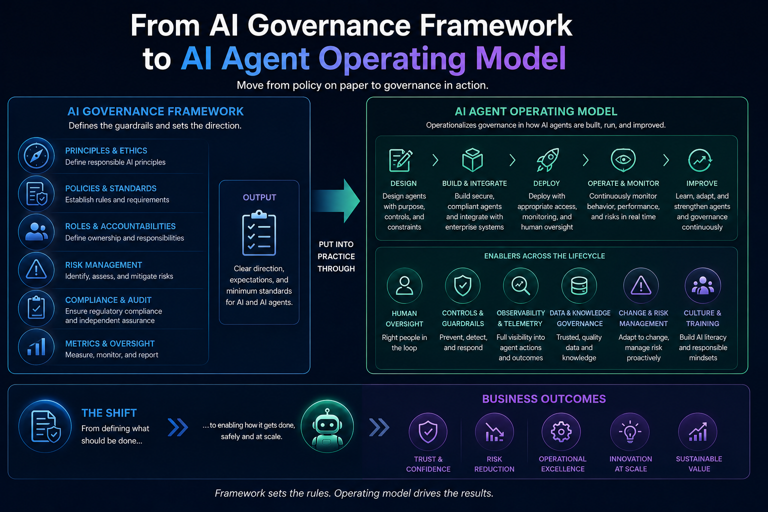 From AI Governance Framework to AI Agent Operating Model