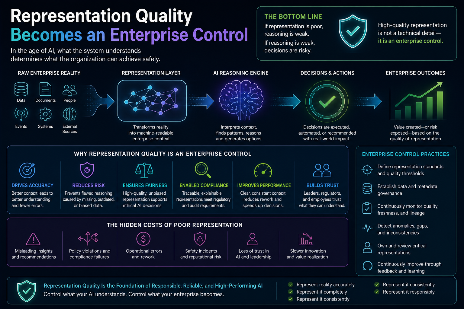 Representation Quality Becomes an Enterprise Control