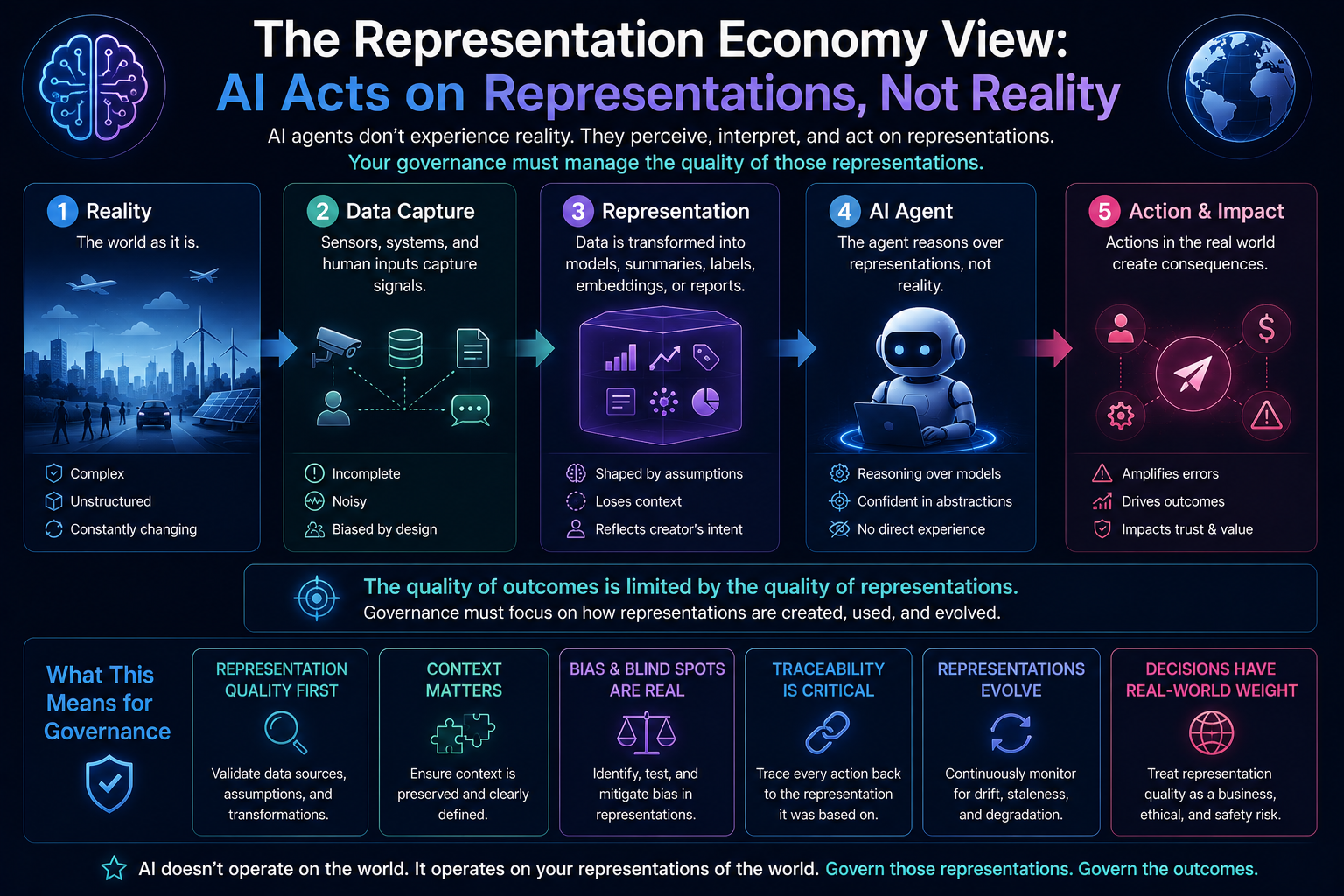 The Representation Economy View: AI Acts on Representations, Not Reality