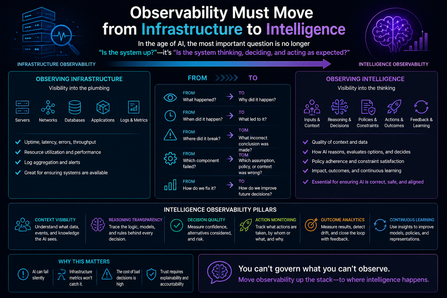 Observability Must Move from Infrastructure to Intelligence