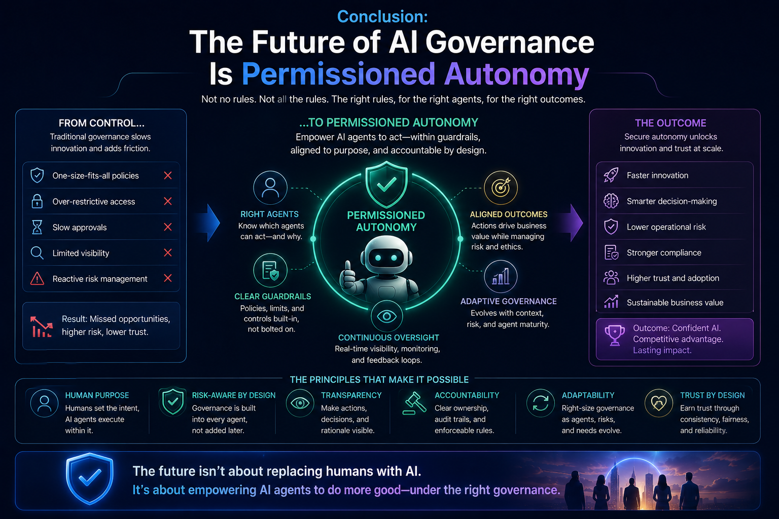 The Future of AI Governance Is Permissioned Autonomy
