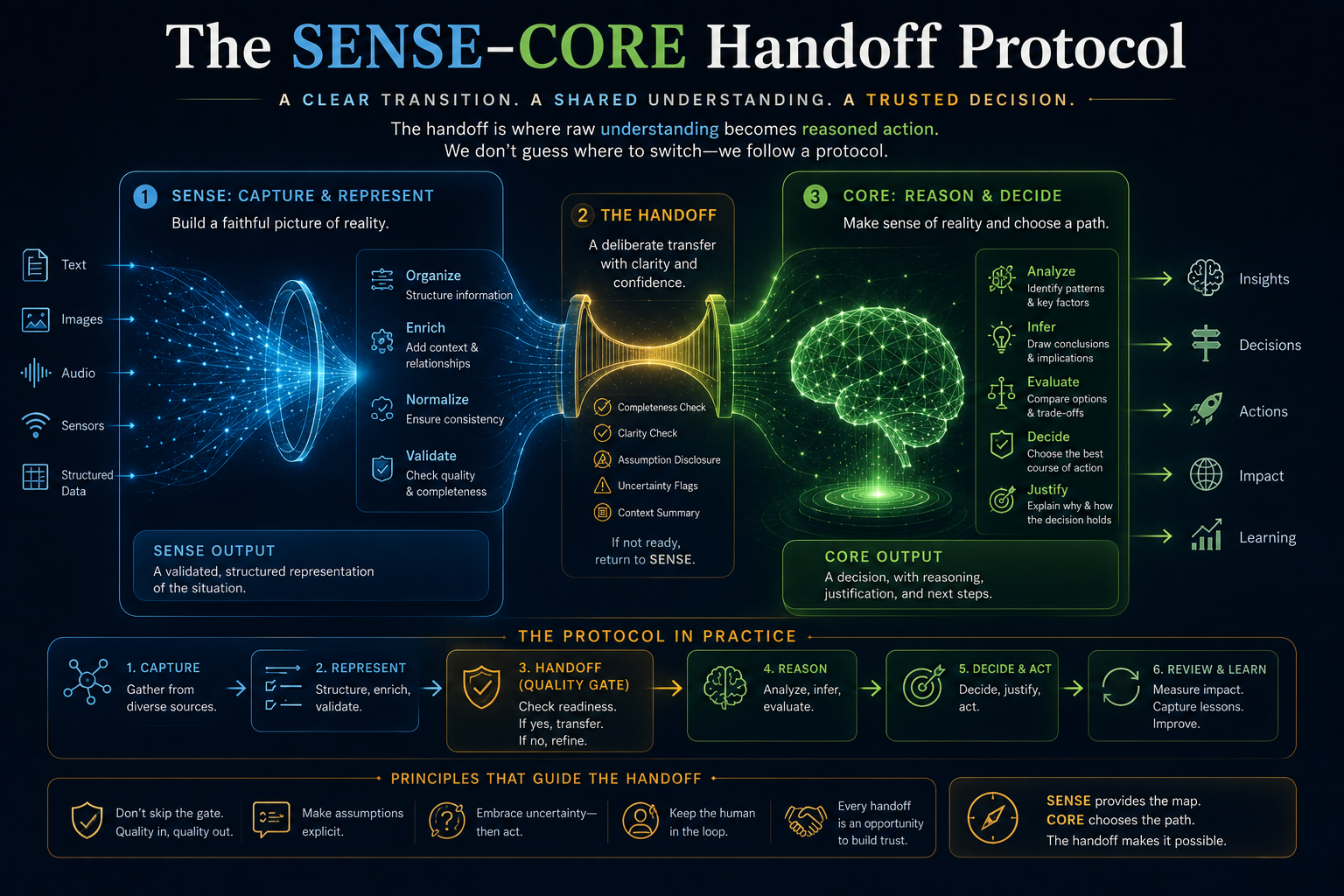 The SENSE–CORE Handoff Protocol