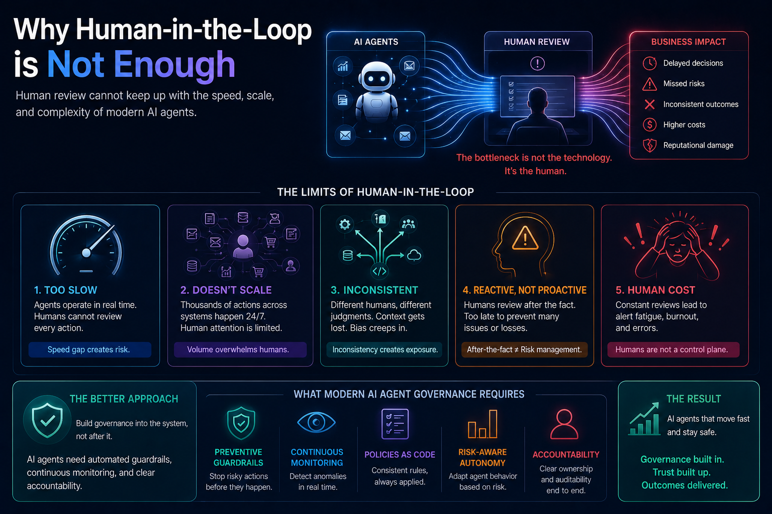 Why Human-in-the-Loop Is Not Enough