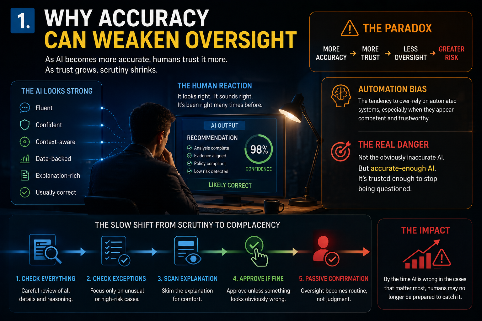 Why Accuracy Can Weaken Oversight