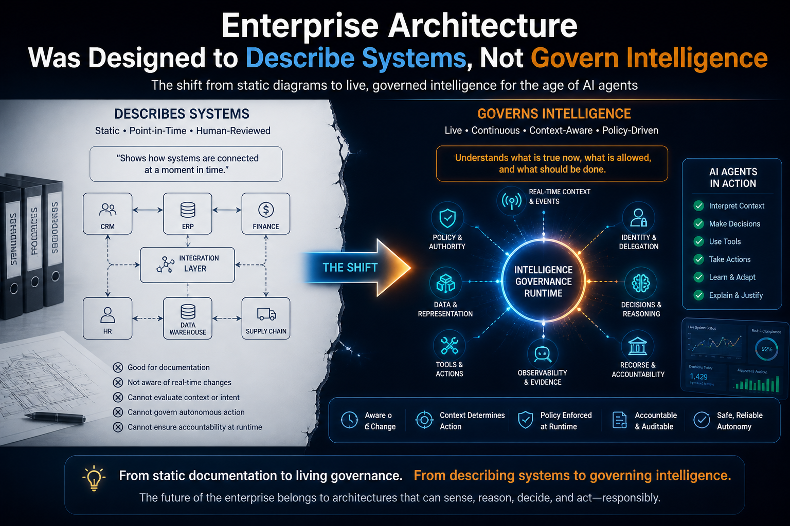 Enterprise Architecture Was Designed to Describe Systems, Not Govern Intelligence