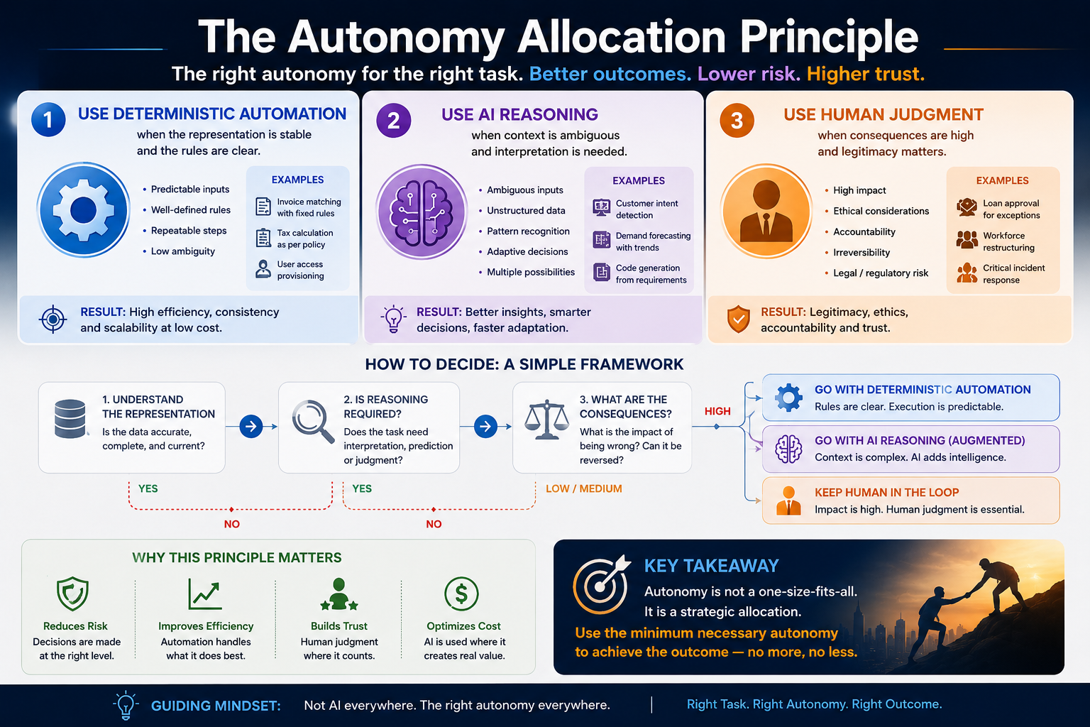 The Autonomy Allocation Principle