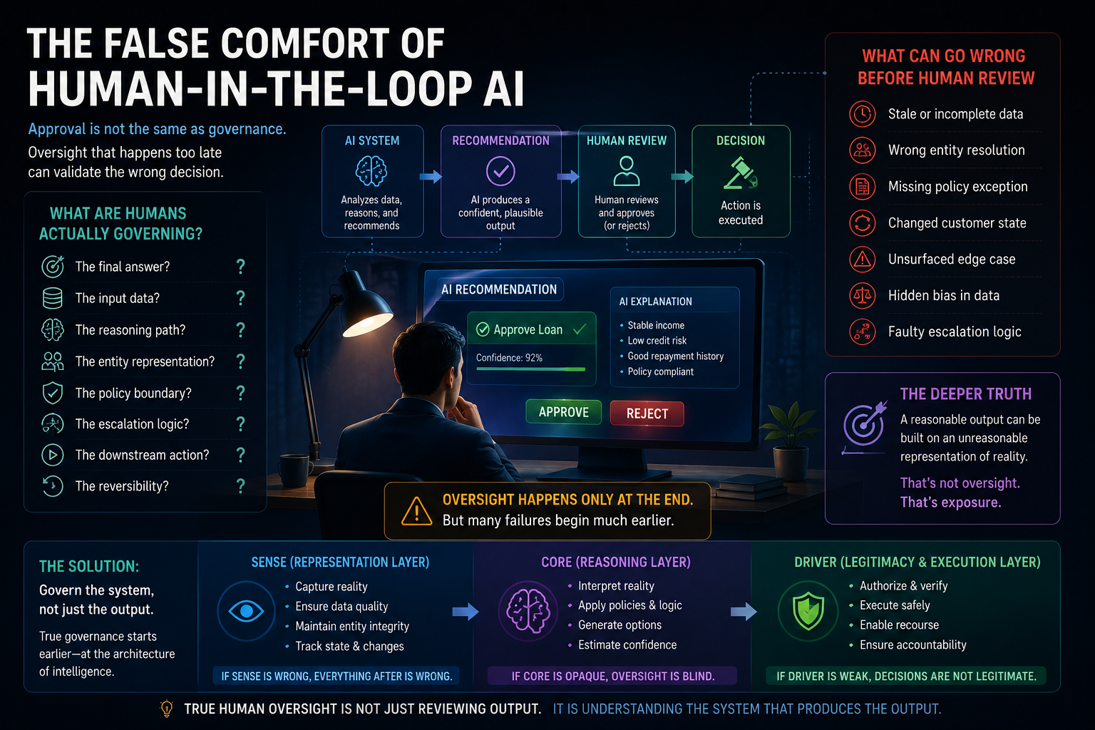 The False Comfort of Human-in-the-Loop AI