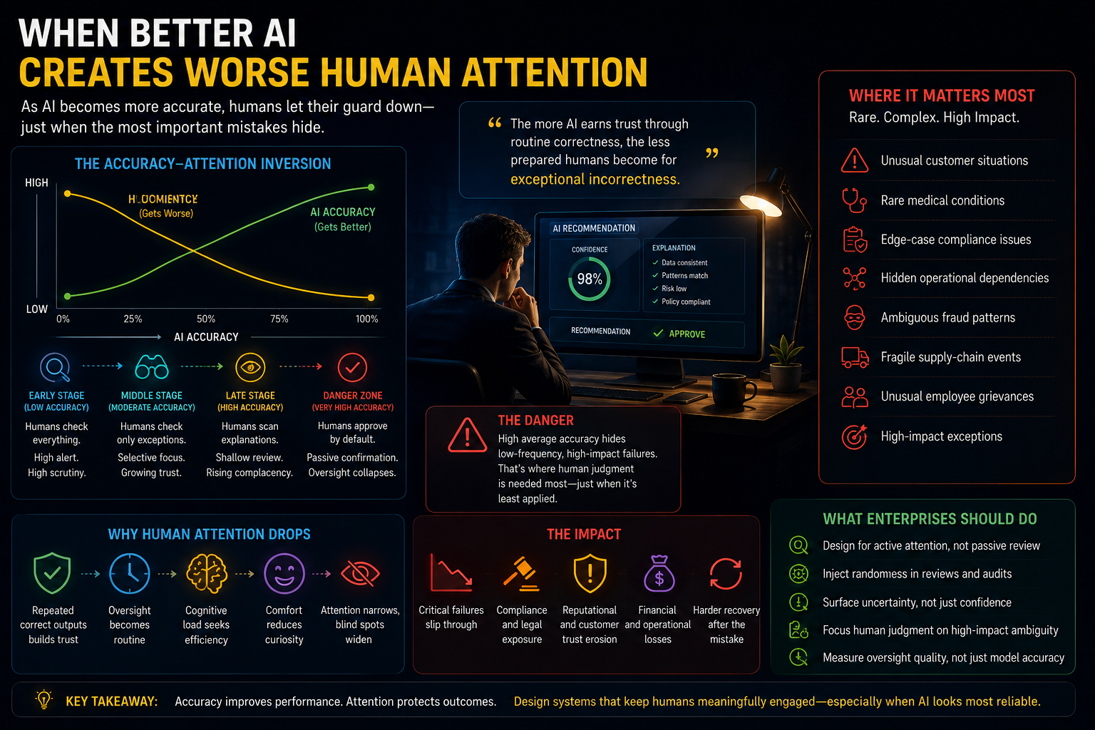 When Better AI Creates Worse Human Attention