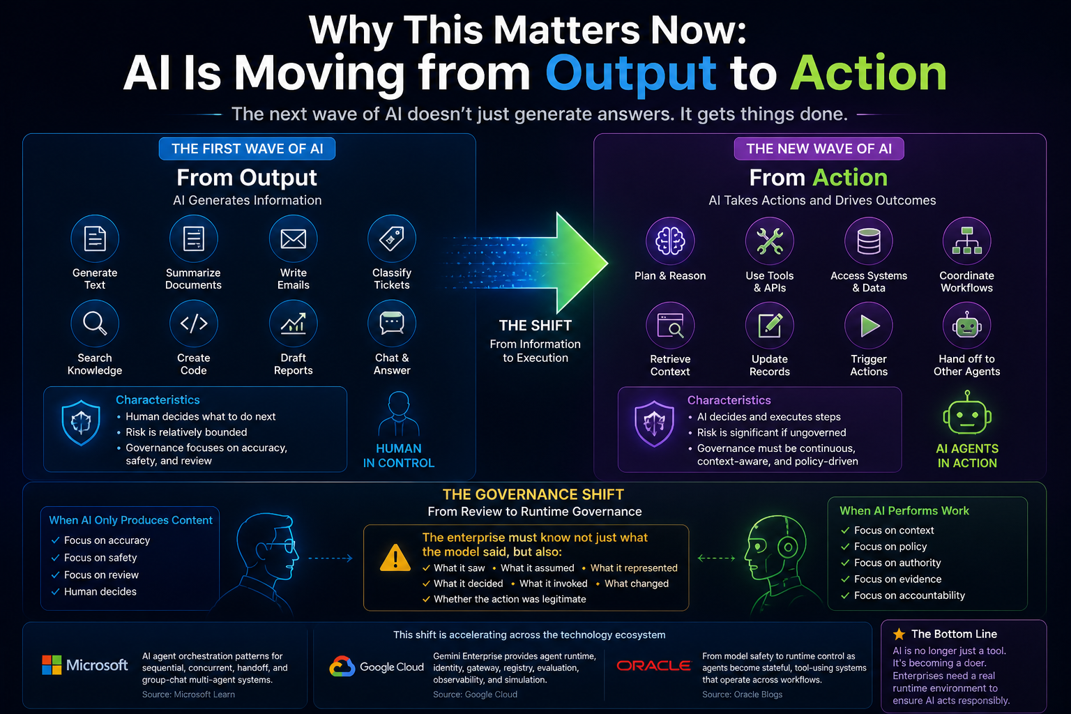 Why This Matters Now: AI Is Moving from Output to Action