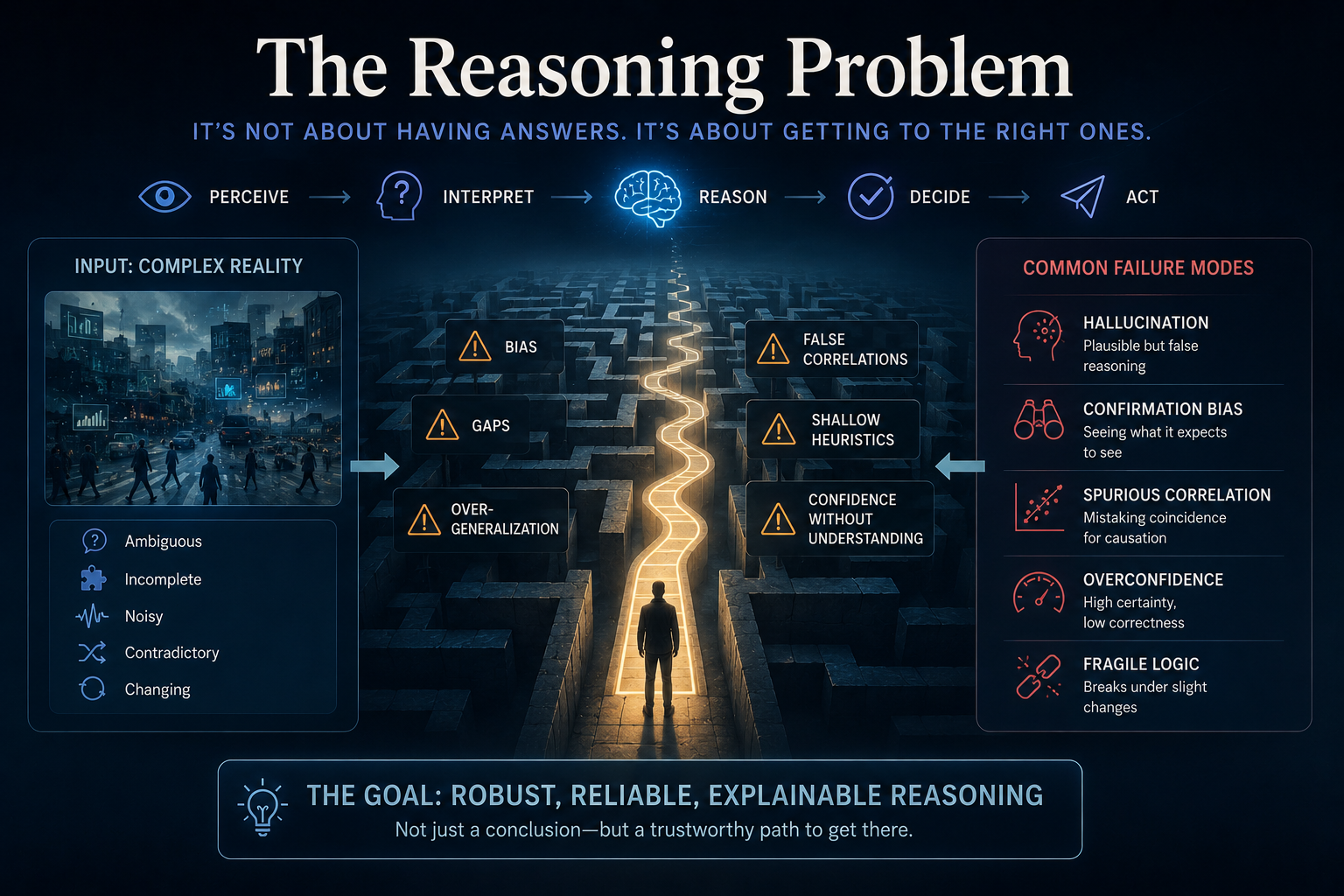 The Reasoning Problem