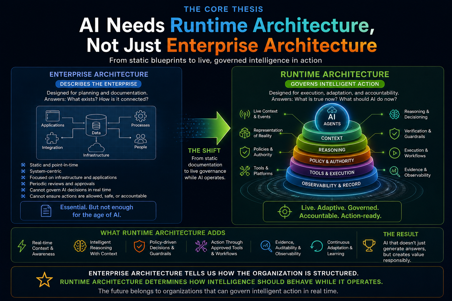 AI Needs Runtime Architecture, Not Just Enterprise Architecture