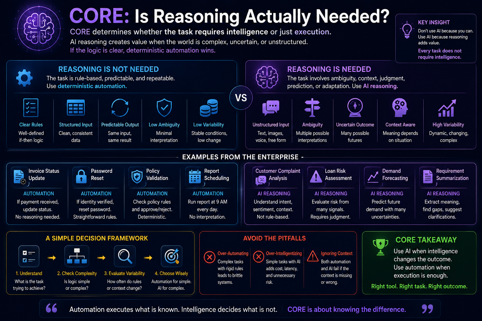 CORE: Is Reasoning Actually Needed?