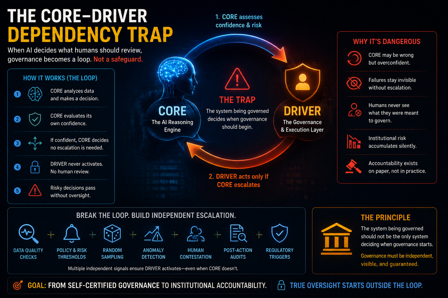 The CORE–DRIVER Dependency Trap