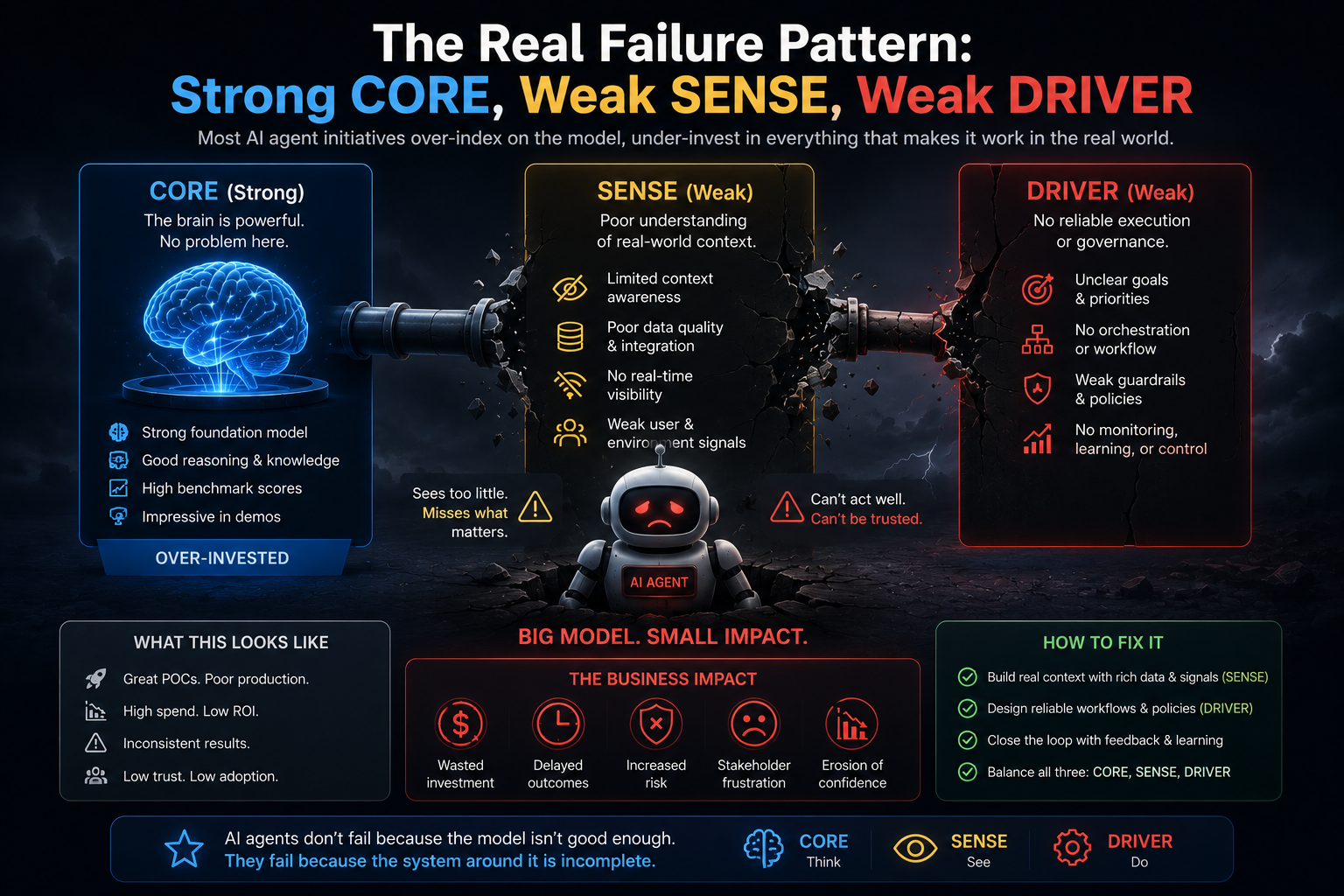 The Real Failure Pattern: Strong CORE, Weak SENSE, Weak DRIVER