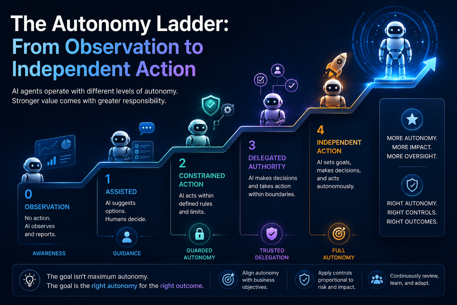 The Autonomy Ladder: From Observation to Independent Action
