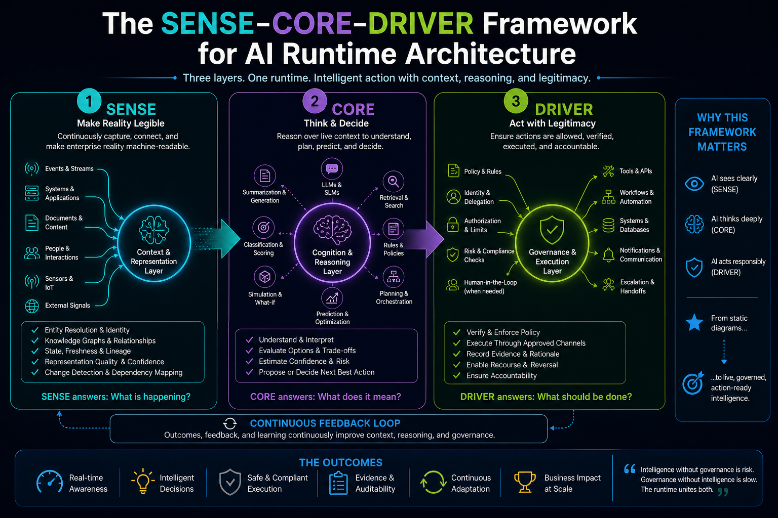 The SENSE–CORE–DRIVER Framework for AI Runtime Architecture