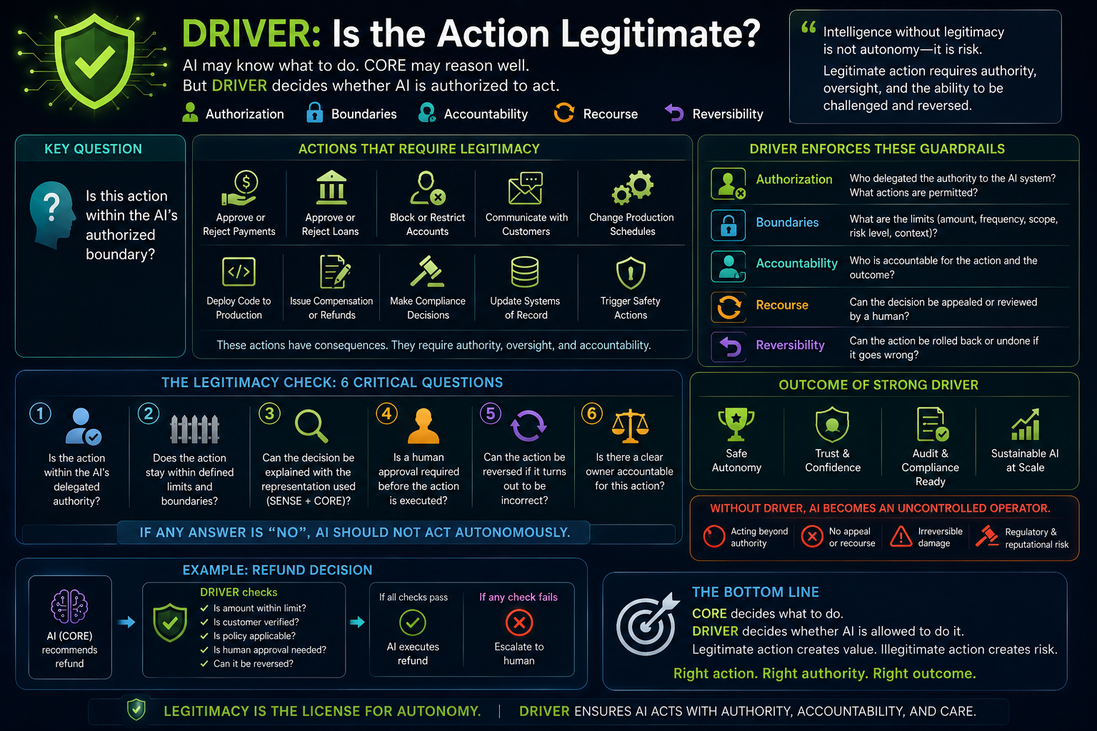 DRIVER: Is the Action Legitimate?