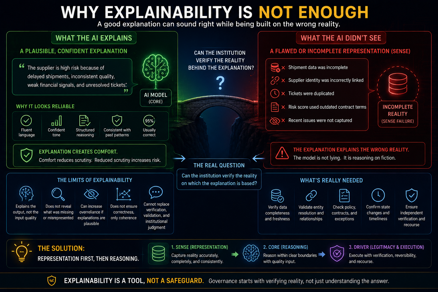Why Explainability Is Not Enough
