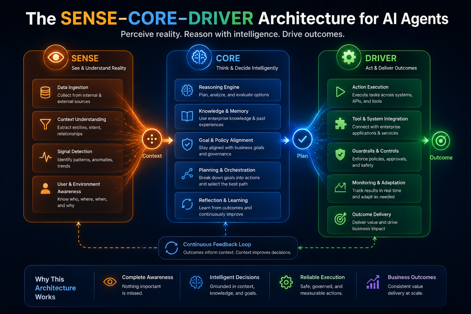 The SENSE–CORE–DRIVER Architecture for AI Agents