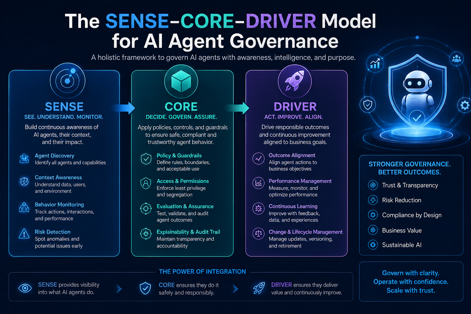 The SENSE–CORE–DRIVER Model for AI Agent Governance